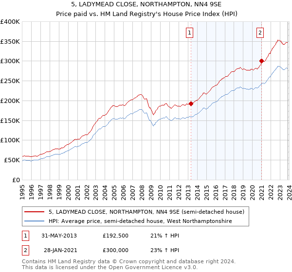 5, LADYMEAD CLOSE, NORTHAMPTON, NN4 9SE: Price paid vs HM Land Registry's House Price Index