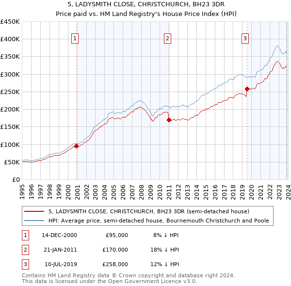 5, LADYSMITH CLOSE, CHRISTCHURCH, BH23 3DR: Price paid vs HM Land Registry's House Price Index