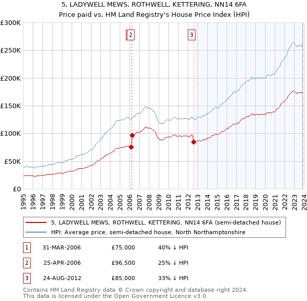 5, LADYWELL MEWS, ROTHWELL, KETTERING, NN14 6FA: Price paid vs HM Land Registry's House Price Index