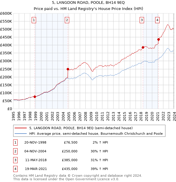 5, LANGDON ROAD, POOLE, BH14 9EQ: Price paid vs HM Land Registry's House Price Index