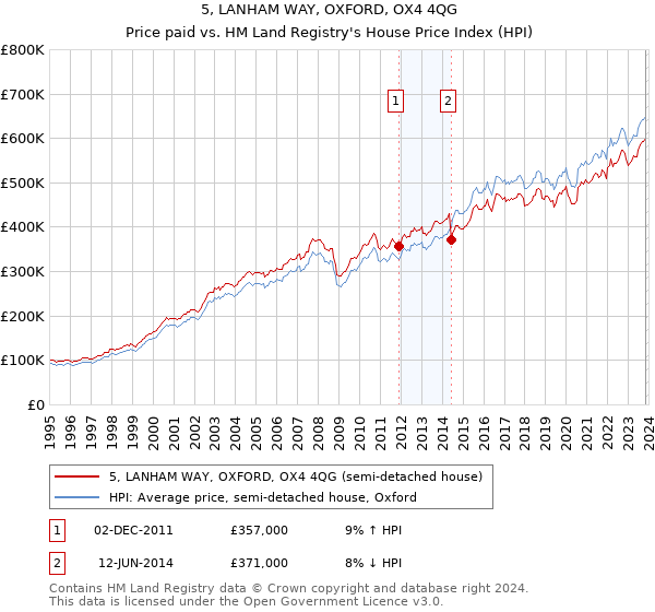 5, LANHAM WAY, OXFORD, OX4 4QG: Price paid vs HM Land Registry's House Price Index