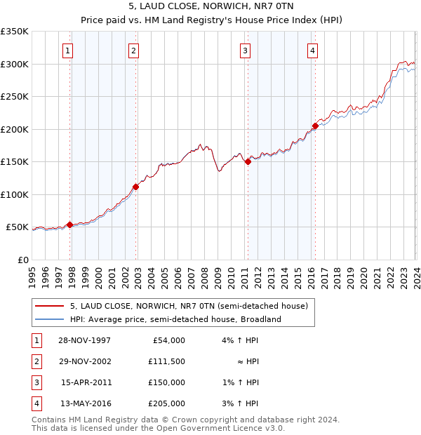 5, LAUD CLOSE, NORWICH, NR7 0TN: Price paid vs HM Land Registry's House Price Index