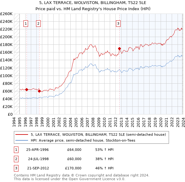 5, LAX TERRACE, WOLVISTON, BILLINGHAM, TS22 5LE: Price paid vs HM Land Registry's House Price Index