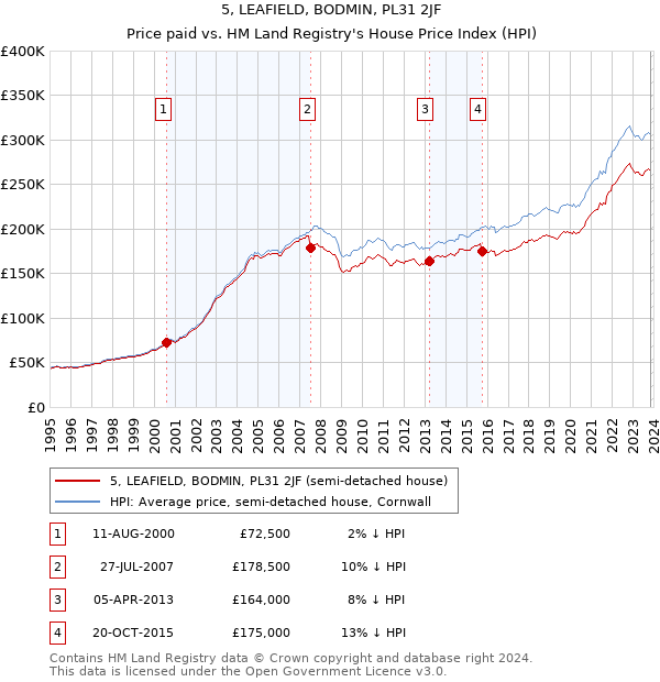 5, LEAFIELD, BODMIN, PL31 2JF: Price paid vs HM Land Registry's House Price Index