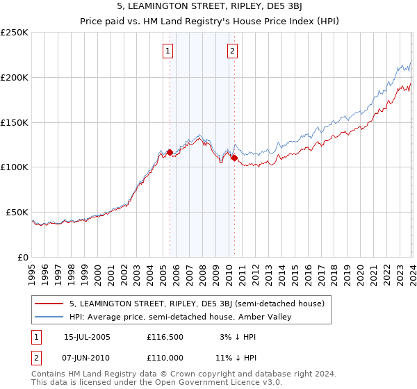 5, LEAMINGTON STREET, RIPLEY, DE5 3BJ: Price paid vs HM Land Registry's House Price Index