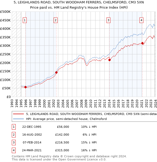 5, LEIGHLANDS ROAD, SOUTH WOODHAM FERRERS, CHELMSFORD, CM3 5XN: Price paid vs HM Land Registry's House Price Index