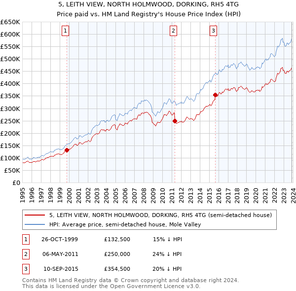 5, LEITH VIEW, NORTH HOLMWOOD, DORKING, RH5 4TG: Price paid vs HM Land Registry's House Price Index