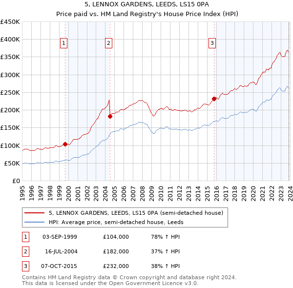 5, LENNOX GARDENS, LEEDS, LS15 0PA: Price paid vs HM Land Registry's House Price Index