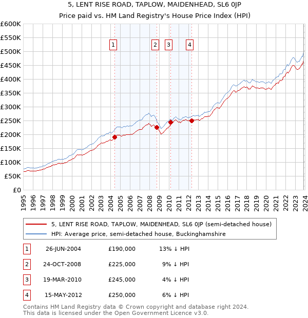 5, LENT RISE ROAD, TAPLOW, MAIDENHEAD, SL6 0JP: Price paid vs HM Land Registry's House Price Index