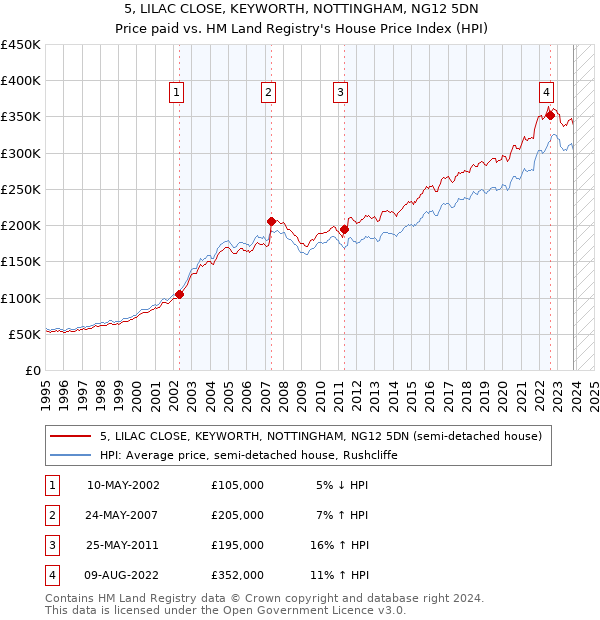 5, LILAC CLOSE, KEYWORTH, NOTTINGHAM, NG12 5DN: Price paid vs HM Land Registry's House Price Index
