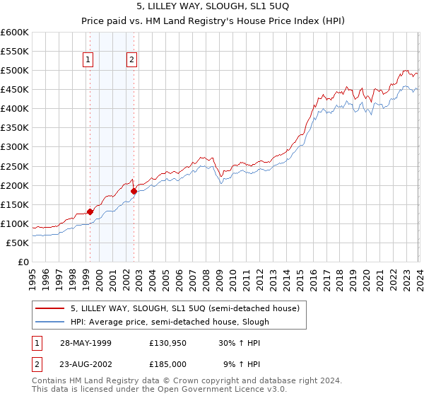 5, LILLEY WAY, SLOUGH, SL1 5UQ: Price paid vs HM Land Registry's House Price Index