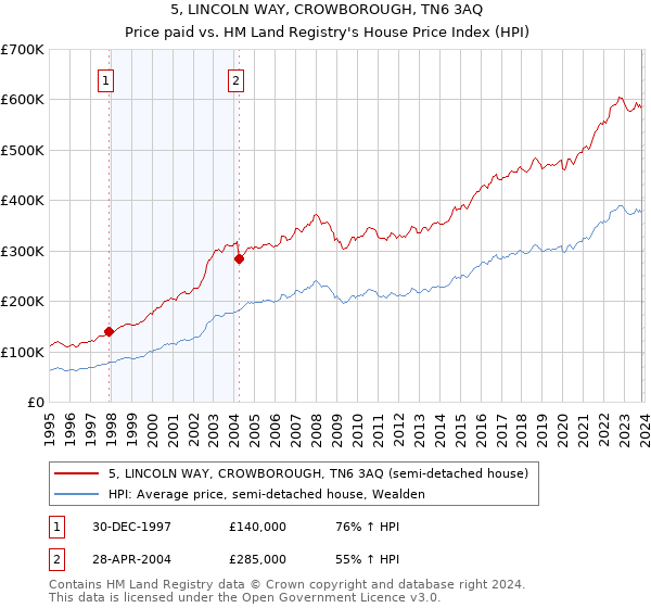 5, LINCOLN WAY, CROWBOROUGH, TN6 3AQ: Price paid vs HM Land Registry's House Price Index