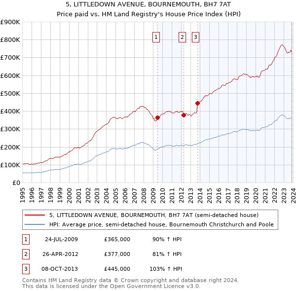 5, LITTLEDOWN AVENUE, BOURNEMOUTH, BH7 7AT: Price paid vs HM Land Registry's House Price Index