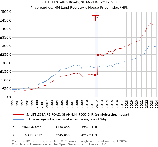 5, LITTLESTAIRS ROAD, SHANKLIN, PO37 6HR: Price paid vs HM Land Registry's House Price Index