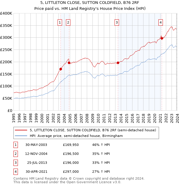 5, LITTLETON CLOSE, SUTTON COLDFIELD, B76 2RF: Price paid vs HM Land Registry's House Price Index