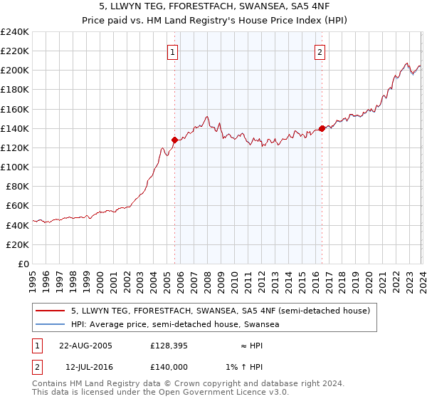 5, LLWYN TEG, FFORESTFACH, SWANSEA, SA5 4NF: Price paid vs HM Land Registry's House Price Index