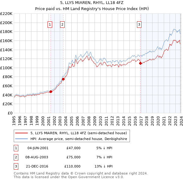 5, LLYS MIAREN, RHYL, LL18 4FZ: Price paid vs HM Land Registry's House Price Index