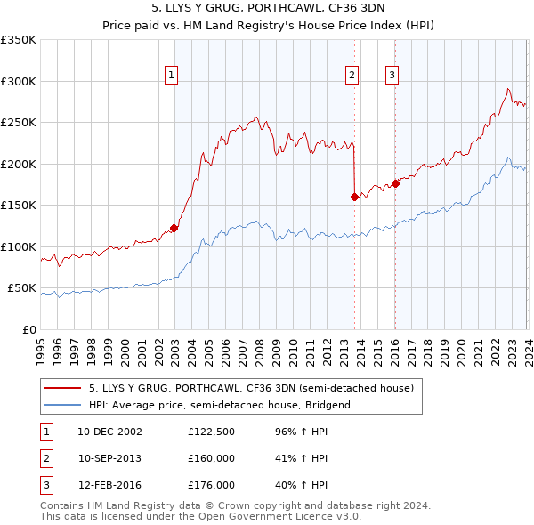 5, LLYS Y GRUG, PORTHCAWL, CF36 3DN: Price paid vs HM Land Registry's House Price Index