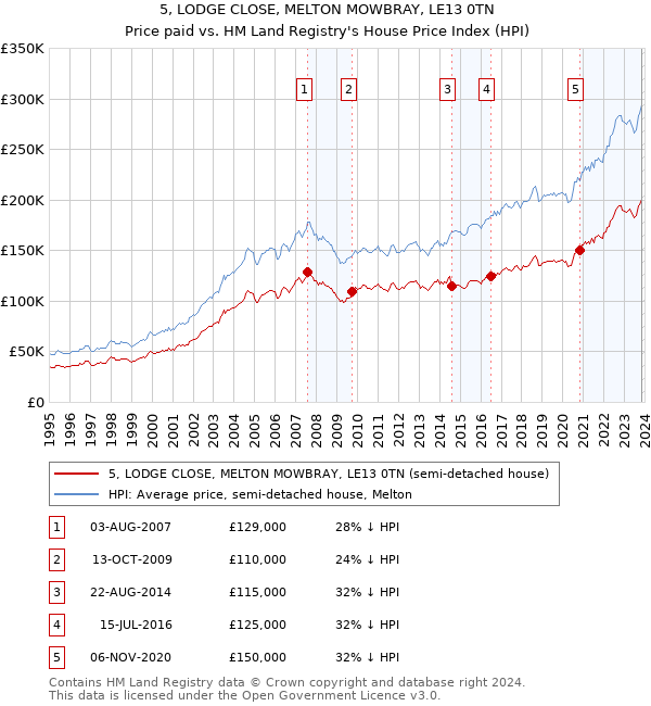 5, LODGE CLOSE, MELTON MOWBRAY, LE13 0TN: Price paid vs HM Land Registry's House Price Index