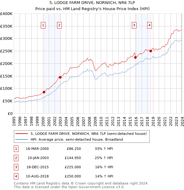 5, LODGE FARM DRIVE, NORWICH, NR6 7LP: Price paid vs HM Land Registry's House Price Index