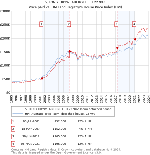 5, LON Y DRYW, ABERGELE, LL22 9XZ: Price paid vs HM Land Registry's House Price Index