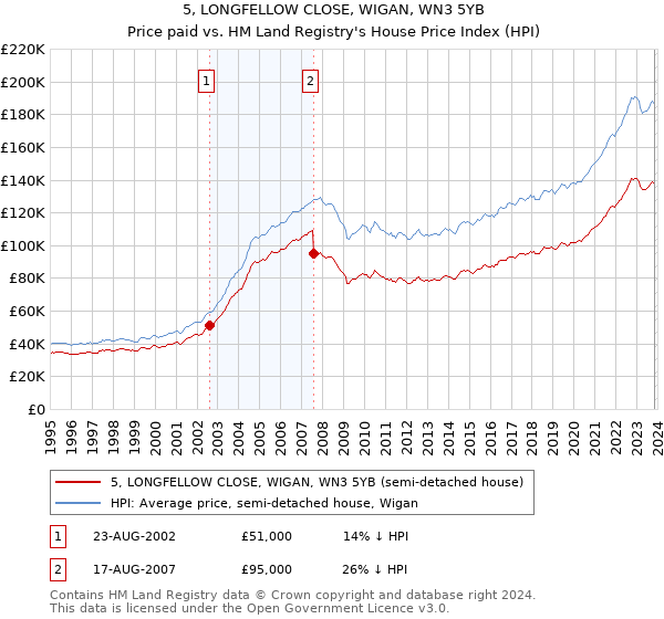 5, LONGFELLOW CLOSE, WIGAN, WN3 5YB: Price paid vs HM Land Registry's House Price Index