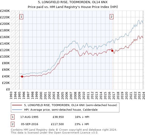 5, LONGFIELD RISE, TODMORDEN, OL14 6NX: Price paid vs HM Land Registry's House Price Index