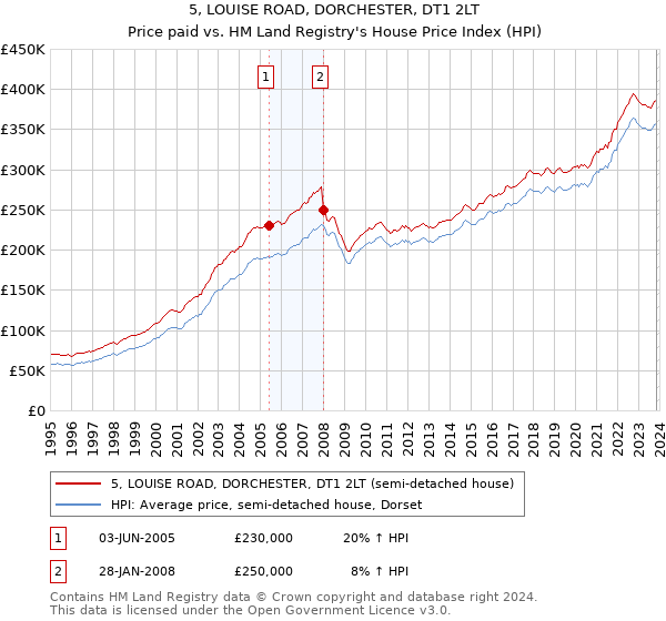 5, LOUISE ROAD, DORCHESTER, DT1 2LT: Price paid vs HM Land Registry's House Price Index
