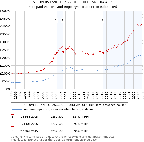 5, LOVERS LANE, GRASSCROFT, OLDHAM, OL4 4DP: Price paid vs HM Land Registry's House Price Index