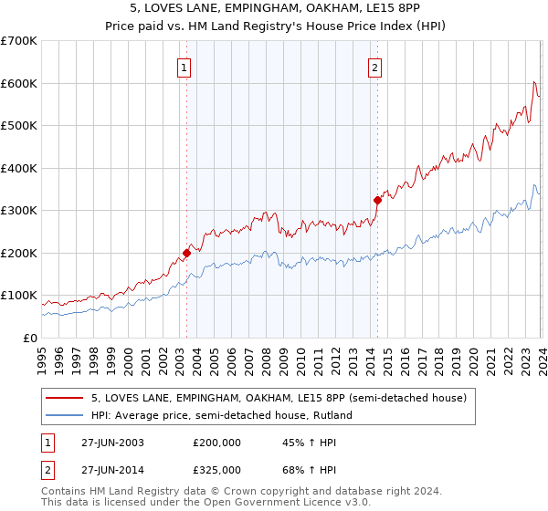 5, LOVES LANE, EMPINGHAM, OAKHAM, LE15 8PP: Price paid vs HM Land Registry's House Price Index