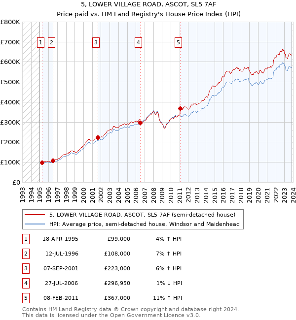 5, LOWER VILLAGE ROAD, ASCOT, SL5 7AF: Price paid vs HM Land Registry's House Price Index