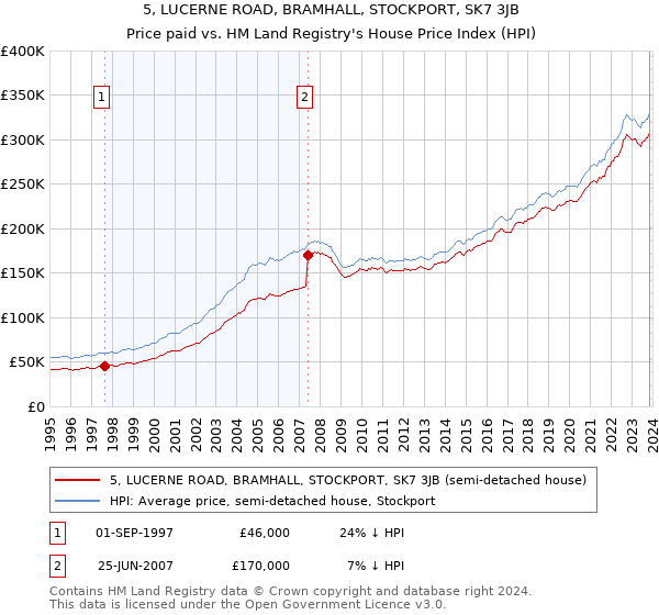 5, LUCERNE ROAD, BRAMHALL, STOCKPORT, SK7 3JB: Price paid vs HM Land Registry's House Price Index