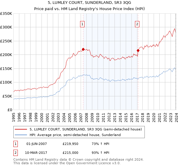 5, LUMLEY COURT, SUNDERLAND, SR3 3QG: Price paid vs HM Land Registry's House Price Index