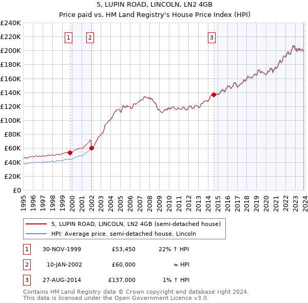 5, LUPIN ROAD, LINCOLN, LN2 4GB: Price paid vs HM Land Registry's House Price Index
