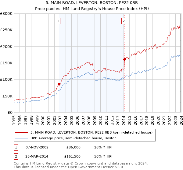 5, MAIN ROAD, LEVERTON, BOSTON, PE22 0BB: Price paid vs HM Land Registry's House Price Index