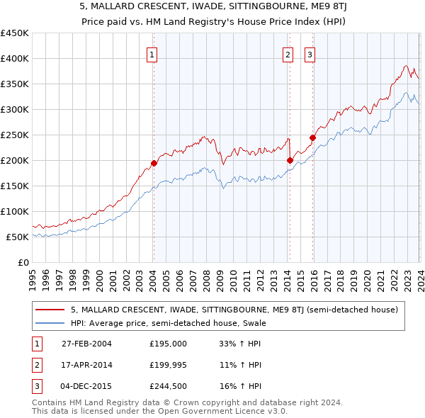 5, MALLARD CRESCENT, IWADE, SITTINGBOURNE, ME9 8TJ: Price paid vs HM Land Registry's House Price Index