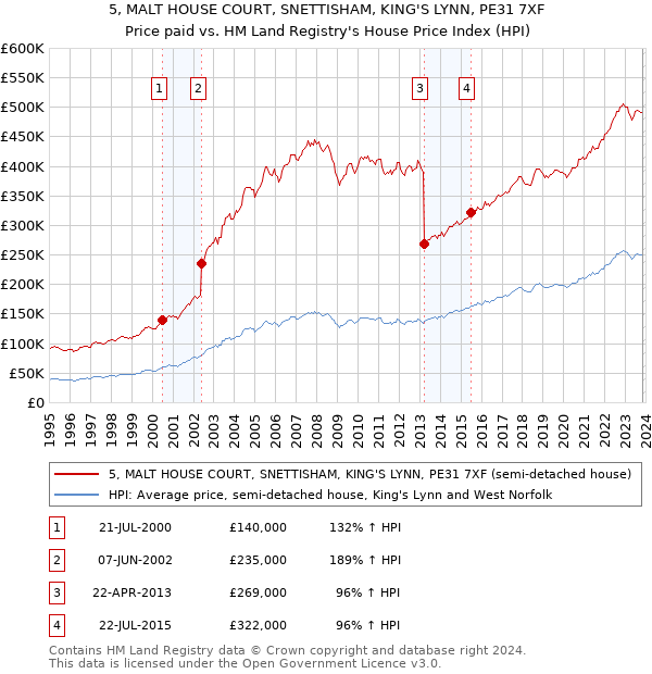 5, MALT HOUSE COURT, SNETTISHAM, KING'S LYNN, PE31 7XF: Price paid vs HM Land Registry's House Price Index