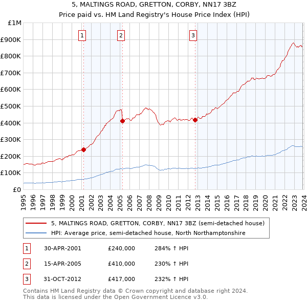 5, MALTINGS ROAD, GRETTON, CORBY, NN17 3BZ: Price paid vs HM Land Registry's House Price Index
