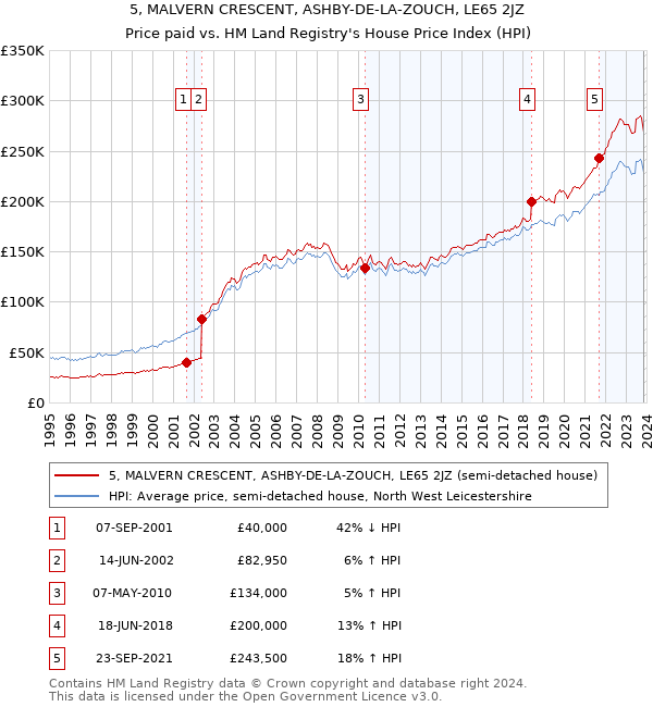 5, MALVERN CRESCENT, ASHBY-DE-LA-ZOUCH, LE65 2JZ: Price paid vs HM Land Registry's House Price Index