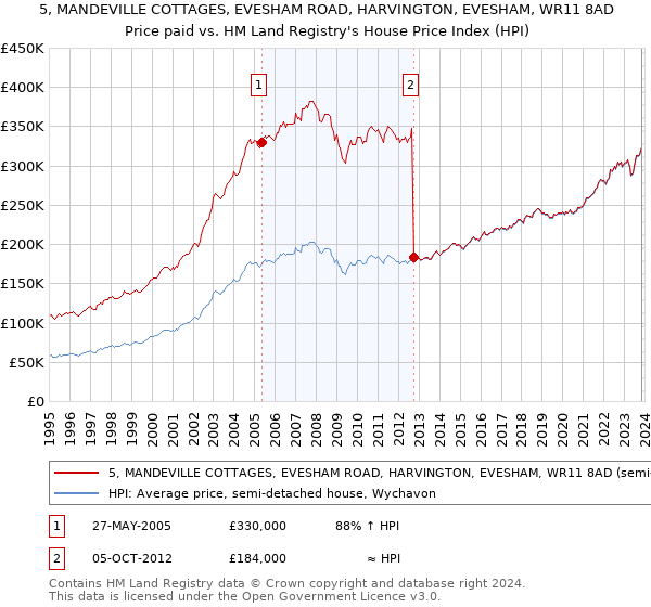 5, MANDEVILLE COTTAGES, EVESHAM ROAD, HARVINGTON, EVESHAM, WR11 8AD: Price paid vs HM Land Registry's House Price Index