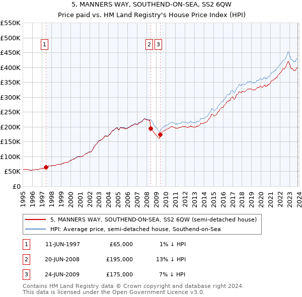 5, MANNERS WAY, SOUTHEND-ON-SEA, SS2 6QW: Price paid vs HM Land Registry's House Price Index