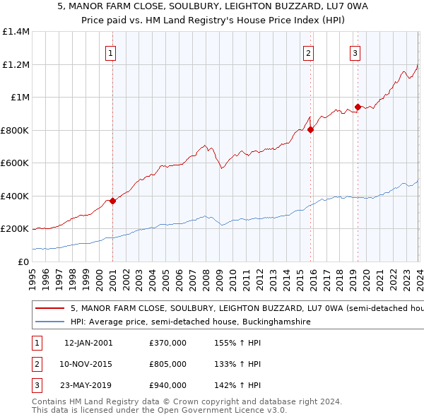 5, MANOR FARM CLOSE, SOULBURY, LEIGHTON BUZZARD, LU7 0WA: Price paid vs HM Land Registry's House Price Index