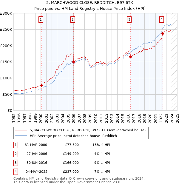 5, MARCHWOOD CLOSE, REDDITCH, B97 6TX: Price paid vs HM Land Registry's House Price Index