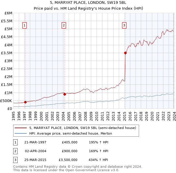 5, MARRYAT PLACE, LONDON, SW19 5BL: Price paid vs HM Land Registry's House Price Index