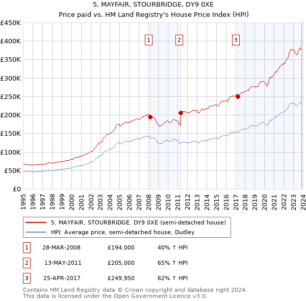 5, MAYFAIR, STOURBRIDGE, DY9 0XE: Price paid vs HM Land Registry's House Price Index