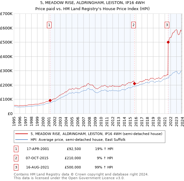 5, MEADOW RISE, ALDRINGHAM, LEISTON, IP16 4WH: Price paid vs HM Land Registry's House Price Index