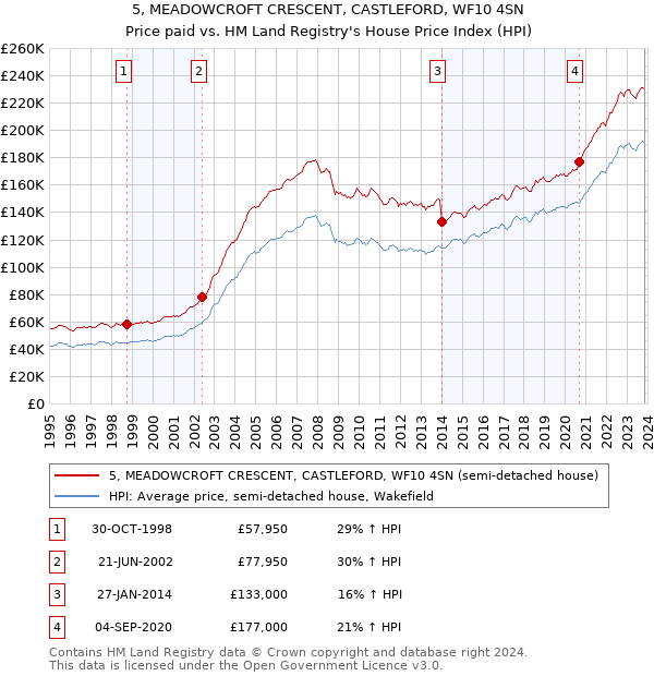 5, MEADOWCROFT CRESCENT, CASTLEFORD, WF10 4SN: Price paid vs HM Land Registry's House Price Index