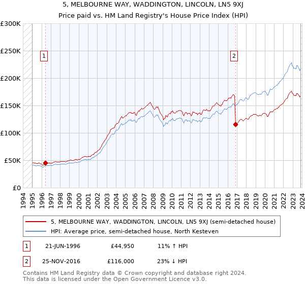 5, MELBOURNE WAY, WADDINGTON, LINCOLN, LN5 9XJ: Price paid vs HM Land Registry's House Price Index