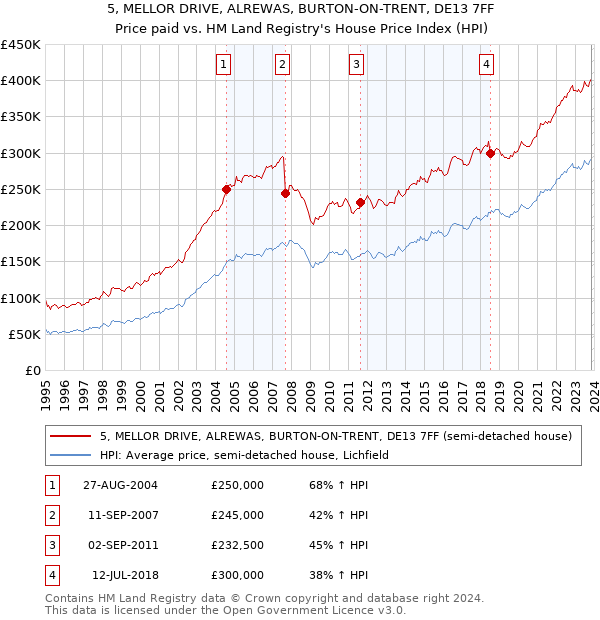 5, MELLOR DRIVE, ALREWAS, BURTON-ON-TRENT, DE13 7FF: Price paid vs HM Land Registry's House Price Index