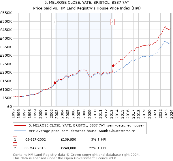 5, MELROSE CLOSE, YATE, BRISTOL, BS37 7AY: Price paid vs HM Land Registry's House Price Index